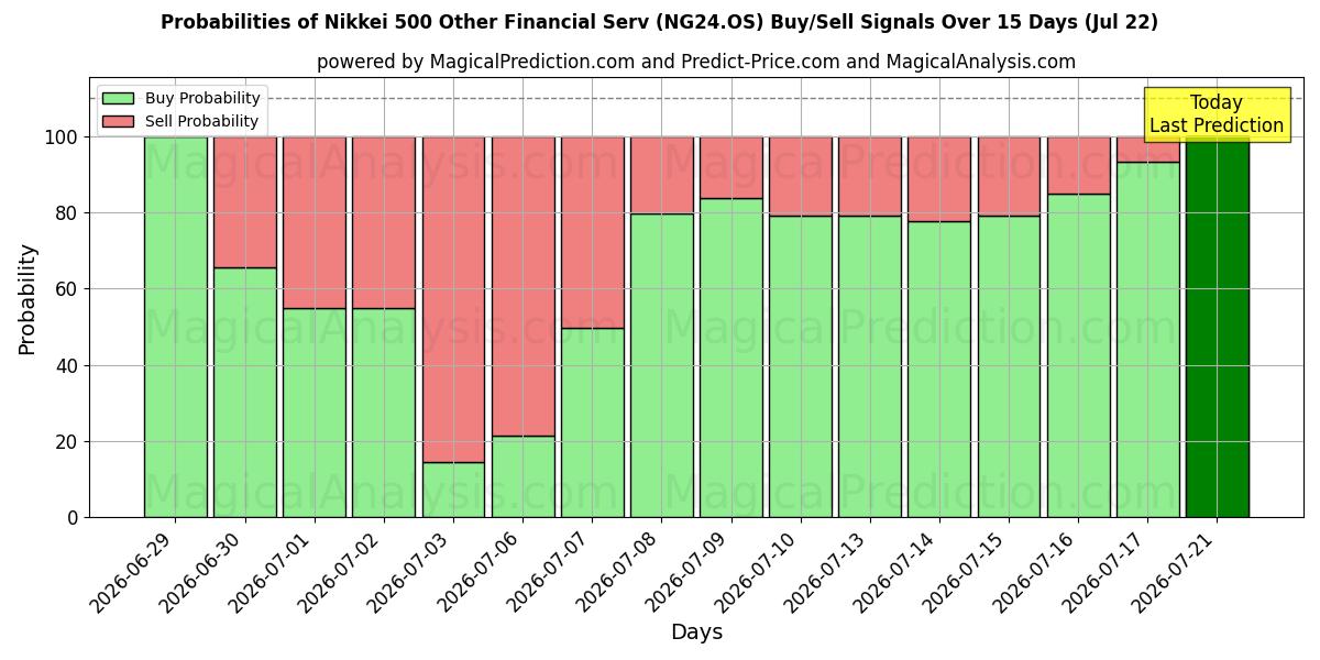 Probabilities of Nikkei 500 Muu taloushallinto (NG24.OS) Buy/Sell Signals Using Several AI Models Over 5 Days (22 Jul) 