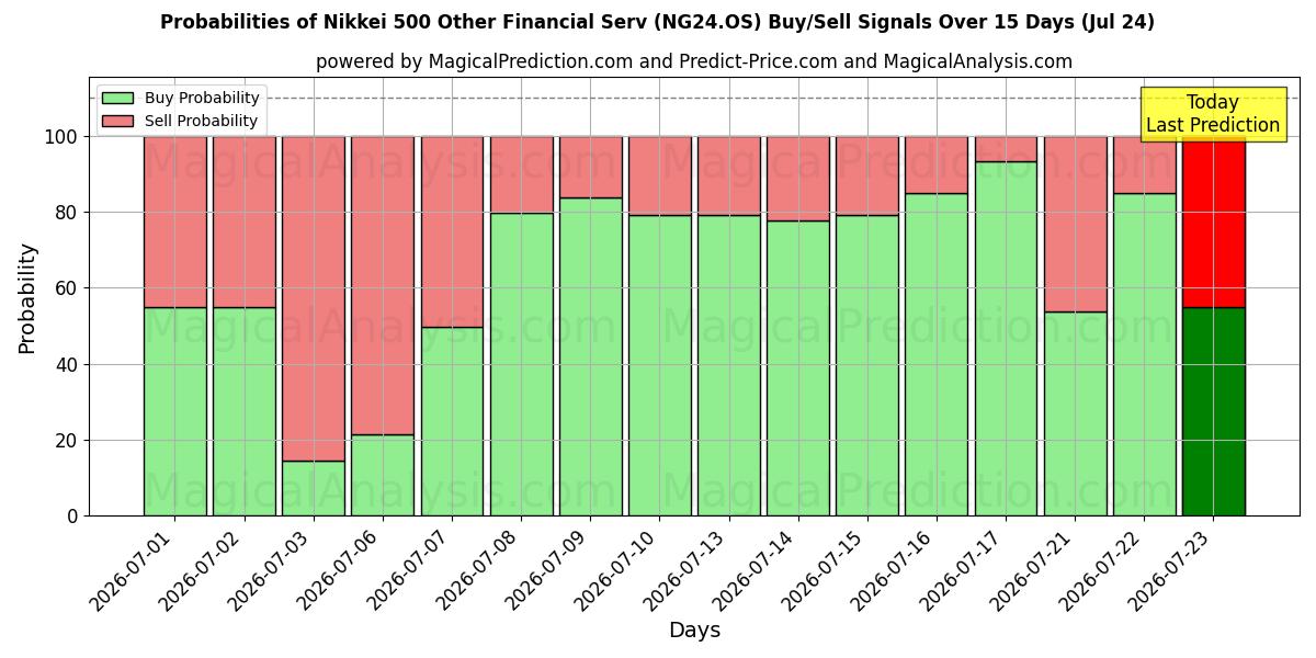 Probabilities of Nikkei 500 Other Financial Serv (NG24.OS) Buy/Sell Signals Using Several AI Models Over 5 Days (24 Jul) 