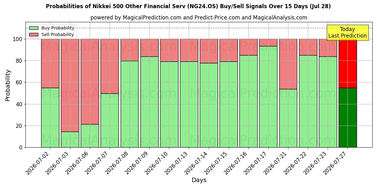 Probabilities of Nikkei 500 Otros servicios financieros (NG24.OS) Buy/Sell Signals Using Several AI Models Over 5 Days (28 Jul) 