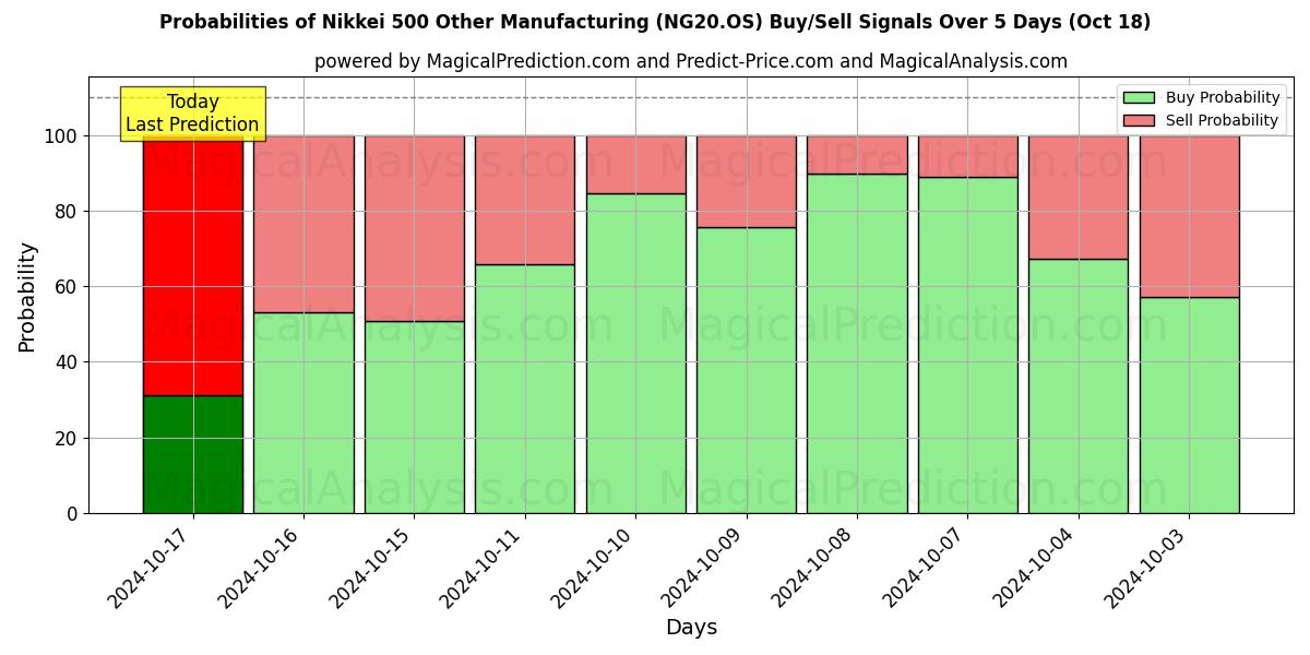 Probabilities of Nikkei 500 Sonstiges verarbeitendes Gewerbe (NG20.OS) Buy/Sell Signals Using Several AI Models Over 5 Days (18 Oct) 