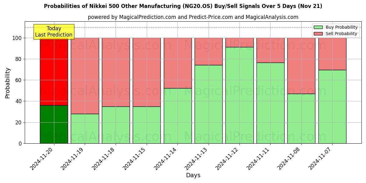 Probabilities of Nikkei 500 Other Manufacturing (NG20.OS) Buy/Sell Signals Using Several AI Models Over 5 Days (21 Nov) 