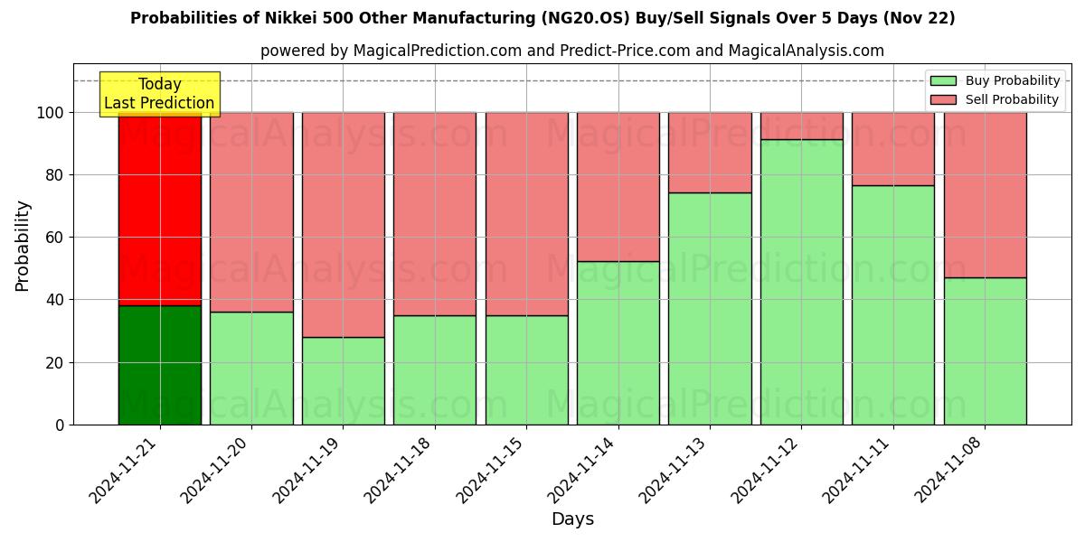 Probabilities of Nikkei 500 Outros Fabricos (NG20.OS) Buy/Sell Signals Using Several AI Models Over 5 Days (22 Nov) 