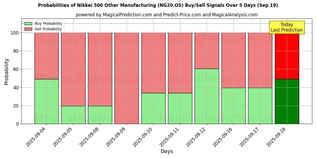 Probabilities of نيكي 500 الصناعات التحويلية الأخرى (NG20.OS) Buy/Sell Signals Using Several AI Models Over 5 Days (19 Sep) 
