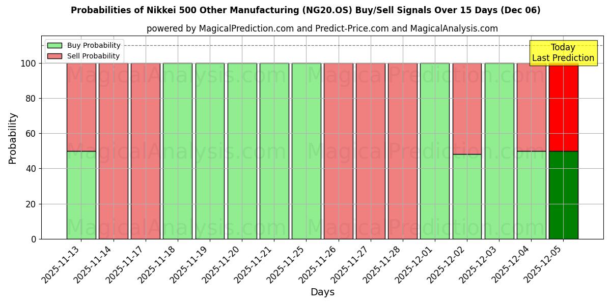 Probabilities of Nikkei 500 기타 제조업 (NG20.OS) Buy/Sell Signals Using Several AI Models Over 5 Days (06 Dec) 