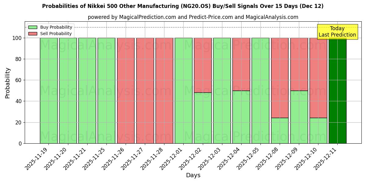 Probabilities of Nikkei 500 기타 제조업 (NG20.OS) Buy/Sell Signals Using Several AI Models Over 5 Days (12 Dec) 