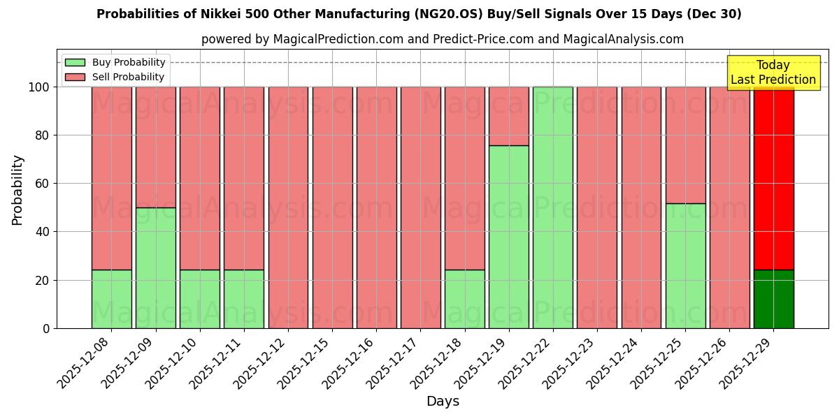 Probabilities of Nikkei 500 Other Manufacturing (NG20.OS) Buy/Sell Signals Using Several AI Models Over 5 Days (30 Dec) 