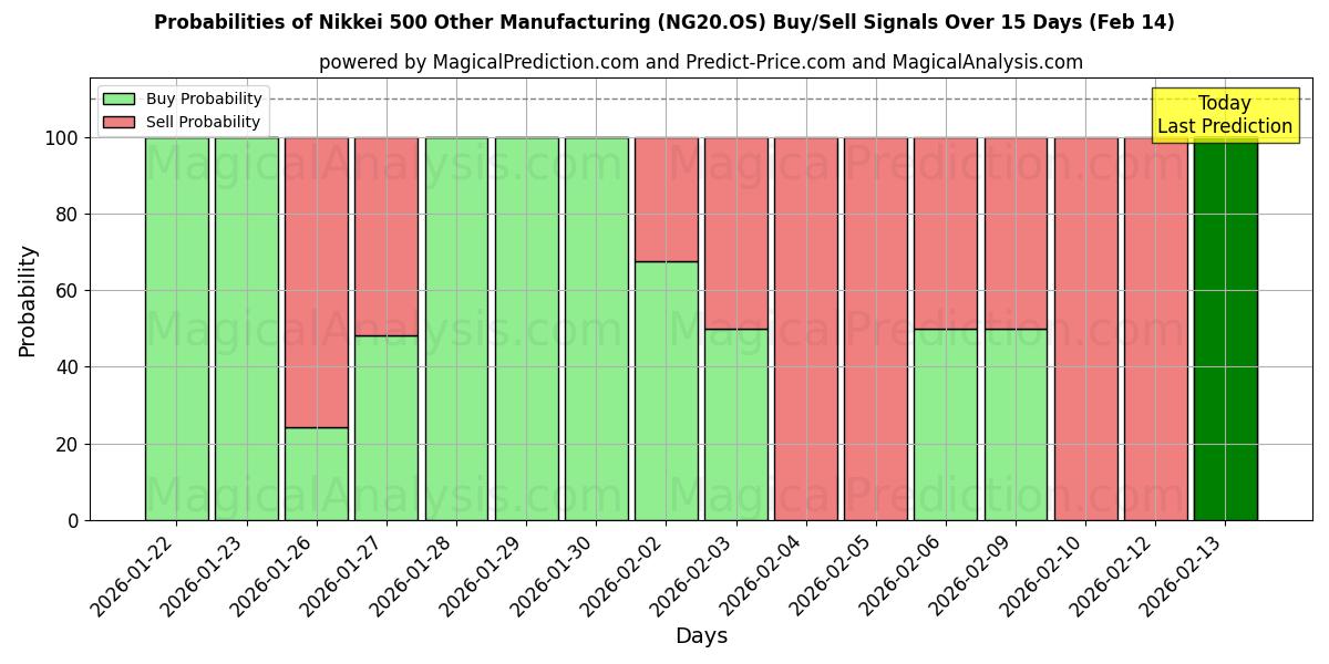 Probabilities of Nikkei 500 Other Manufacturing (NG20.OS) Buy/Sell Signals Using Several AI Models Over 5 Days (14 Feb) 