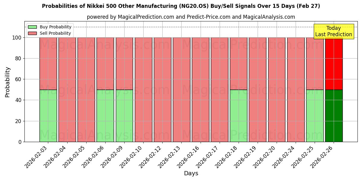 Probabilities of Nikkei 500 Overige productie (NG20.OS) Buy/Sell Signals Using Several AI Models Over 5 Days (27 Feb) 