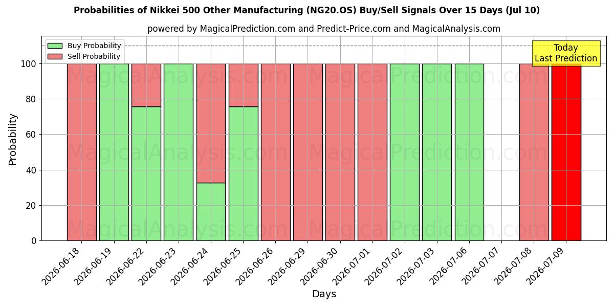 Probabilities of Nikkei 500 Overige productie (NG20.OS) Buy/Sell Signals Using Several AI Models Over 5 Days (10 Jul) 