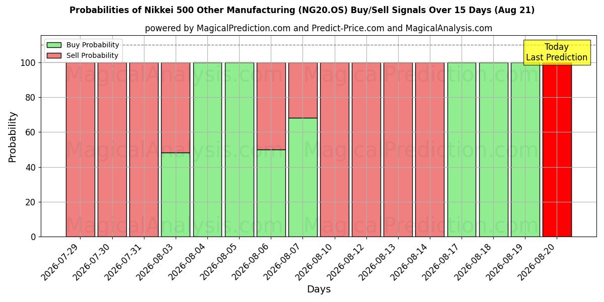 Probabilities of Nikkei 500 Altri prodotti manifatturieri (NG20.OS) Buy/Sell Signals Using Several AI Models Over 5 Days (21 Aug) 