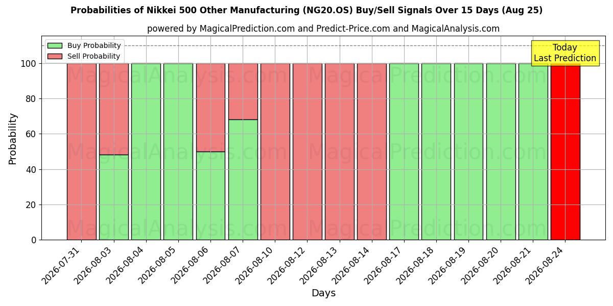 Probabilities of 日経500 その他製造業 (NG20.OS) Buy/Sell Signals Using Several AI Models Over 5 Days (25 Aug) 
