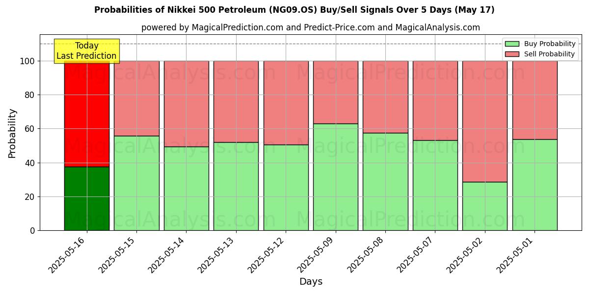 Probabilities of Nikkei 500 Petroleum (NG09.OS) Buy/Sell Signals Using Several AI Models Over 5 Days (17 May) 