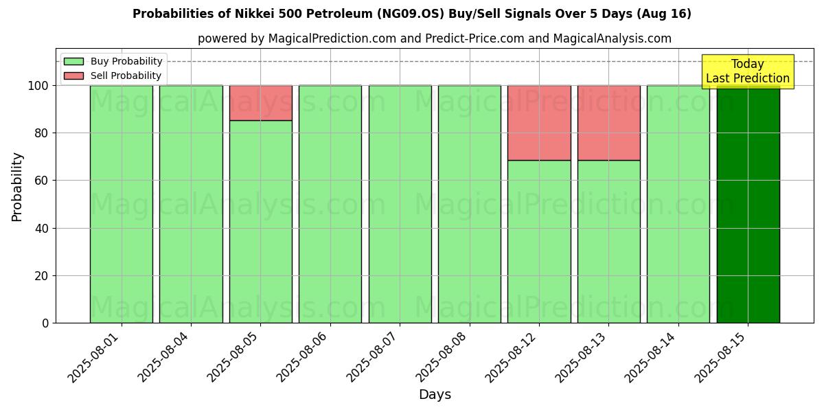 Probabilities of Никкей 500 Петролеум (NG09.OS) Buy/Sell Signals Using Several AI Models Over 5 Days (16 Aug) 