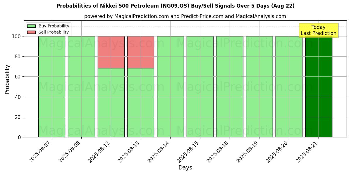 Probabilities of 니케이 500 석유 (NG09.OS) Buy/Sell Signals Using Several AI Models Over 5 Days (22 Aug) 