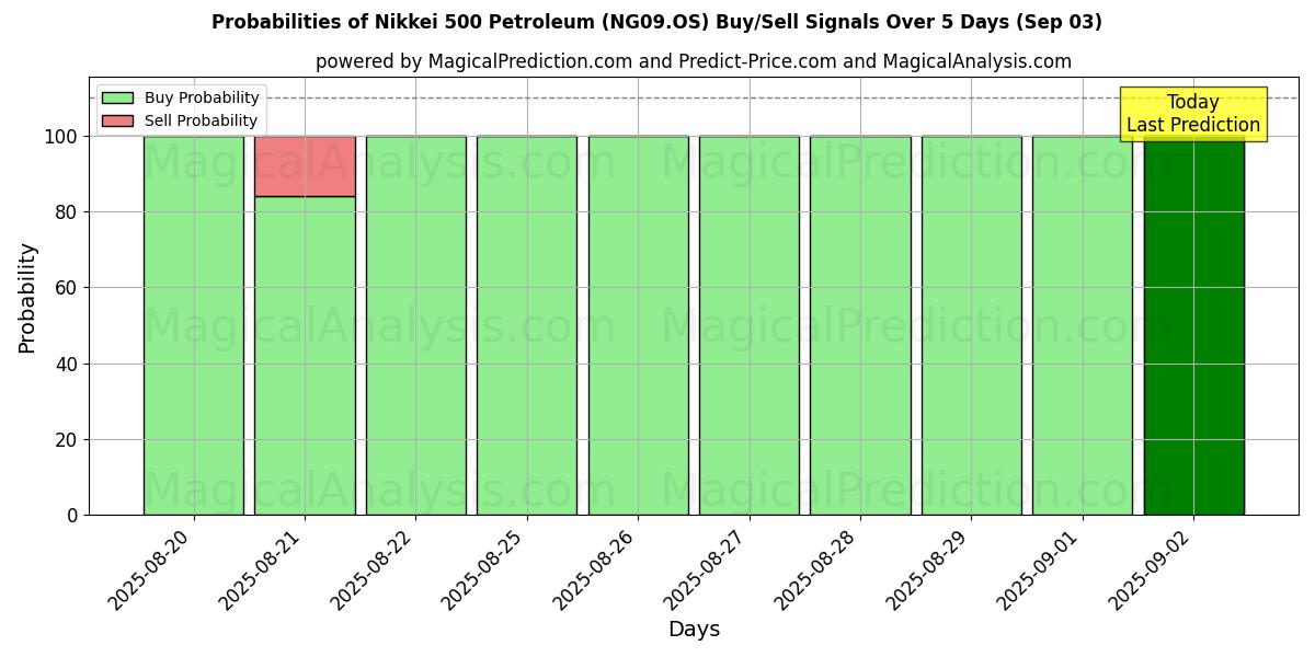 Probabilities of Nikkei 500 Petroleum (NG09.OS) Buy/Sell Signals Using Several AI Models Over 5 Days (30 Aug) 