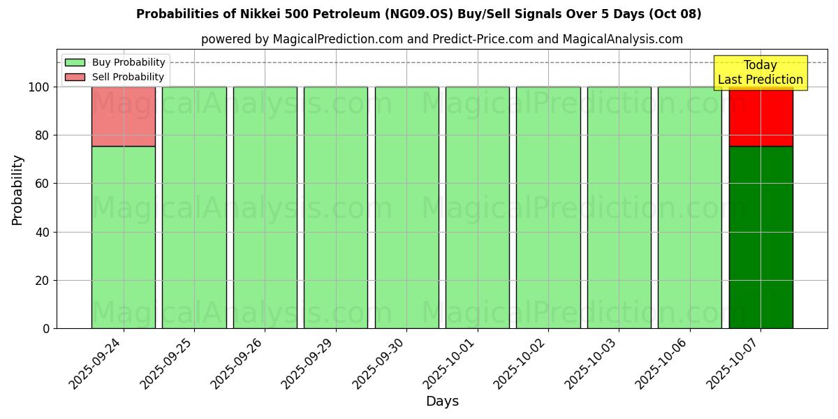 Probabilities of Nikkei 500 Petrol (NG09.OS) Buy/Sell Signals Using Several AI Models Over 5 Days (08 Oct) 