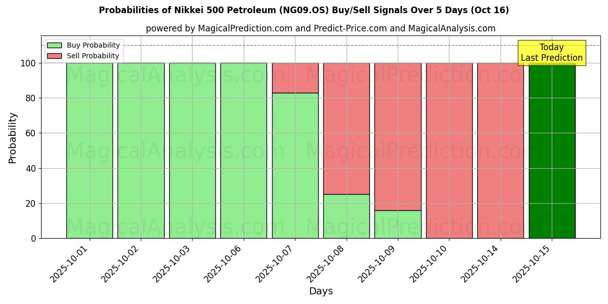 Probabilities of Nikkei 500 Petroleum (NG09.OS) Buy/Sell Signals Using Several AI Models Over 10 Days (16 Oct) Probabilities of Nikkei 500 Petroleum (NG09.OS) Buy/Sell Signals Using Several AI Models Over 5 Days (16 Oct)