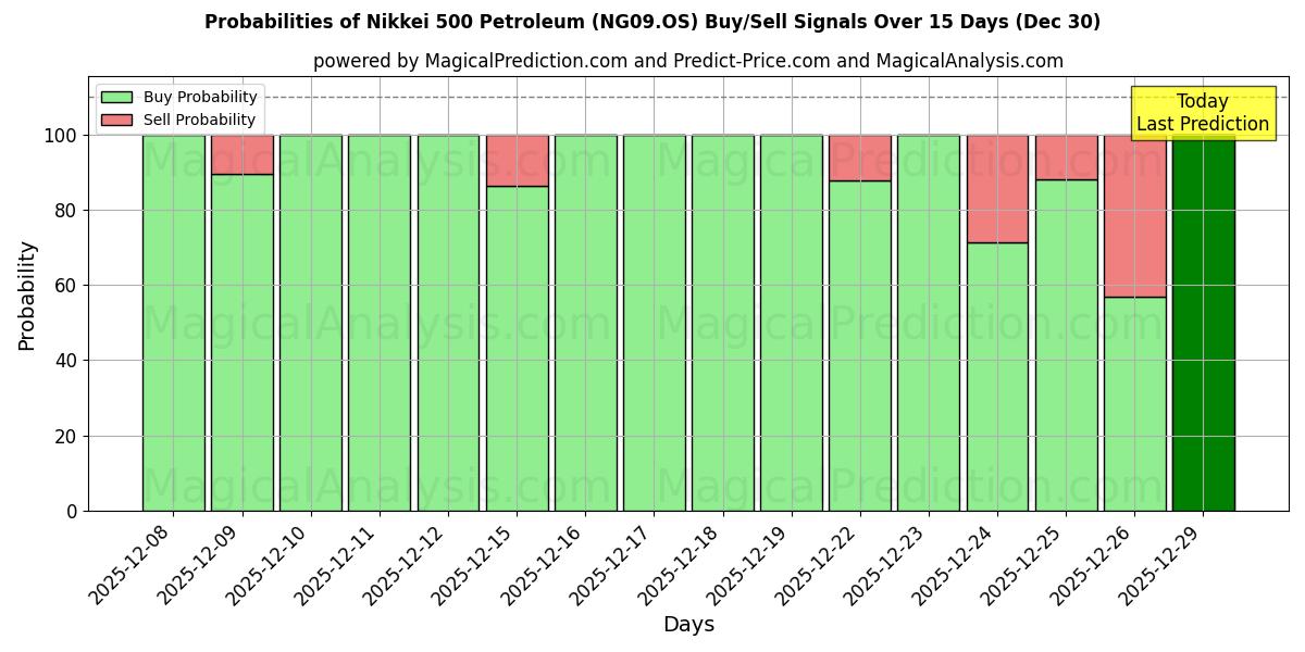 Probabilities of Никкей 500 Петролеум (NG09.OS) Buy/Sell Signals Using Several AI Models Over 5 Days (30 Dec) 