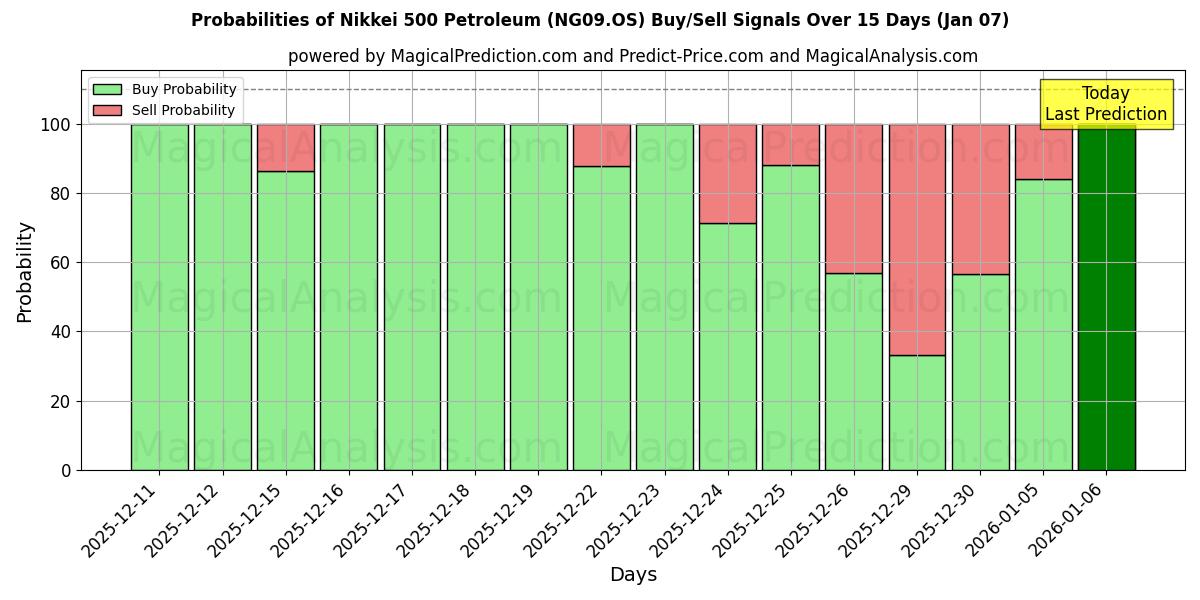 Probabilities of Nikkei 500 Petrol (NG09.OS) Buy/Sell Signals Using Several AI Models Over 5 Days (06 Jan) 