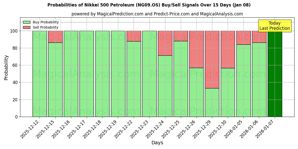 Probabilities of Nikkei 500 Petroleum (NG09.OS) Buy/Sell Signals Using Several AI Models Over 5 Days (07 Jan) 
