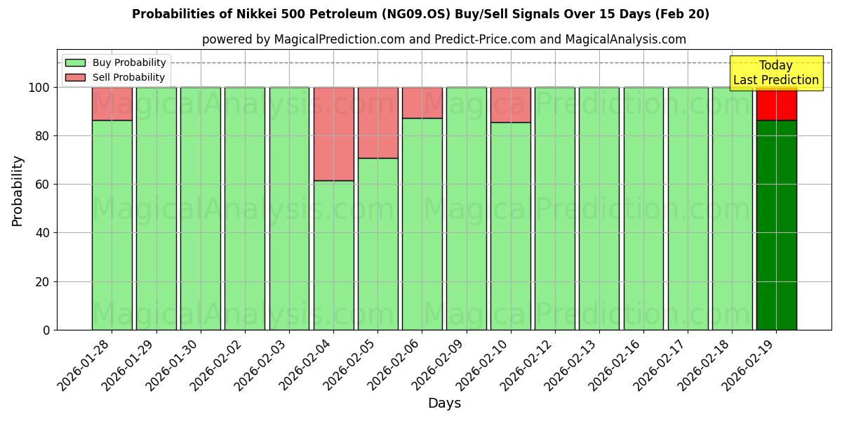 Probabilities of Nikkei 500 Erdöl (NG09.OS) Buy/Sell Signals Using Several AI Models Over 5 Days (20 Feb) 