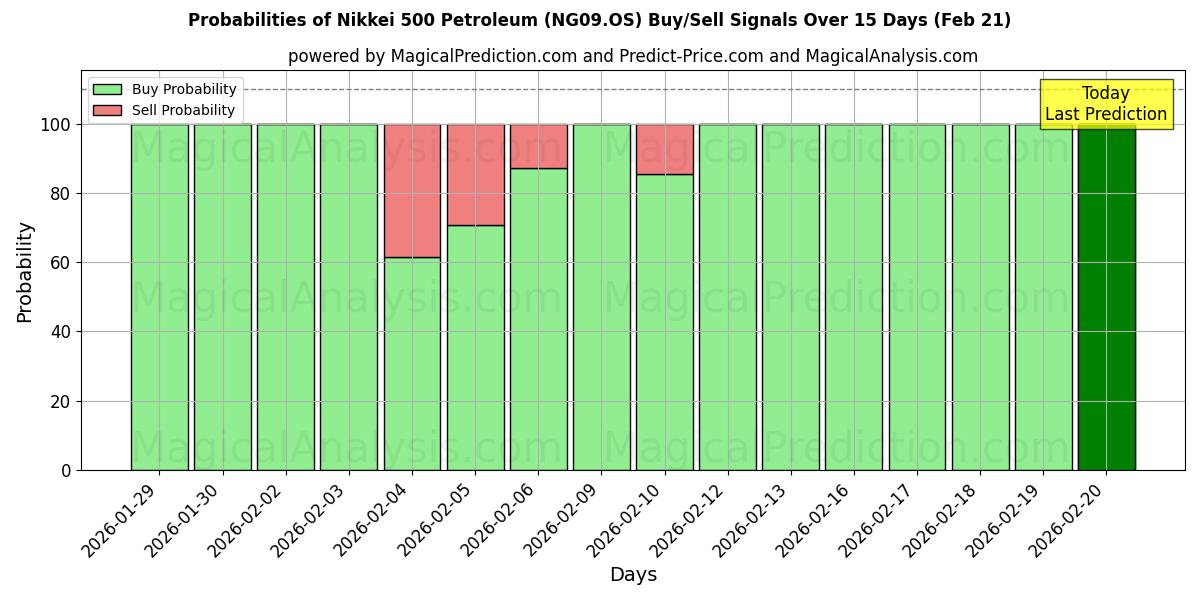 Probabilities of نيكي 500 للبترول (NG09.OS) Buy/Sell Signals Using Several AI Models Over 5 Days (21 Feb) 