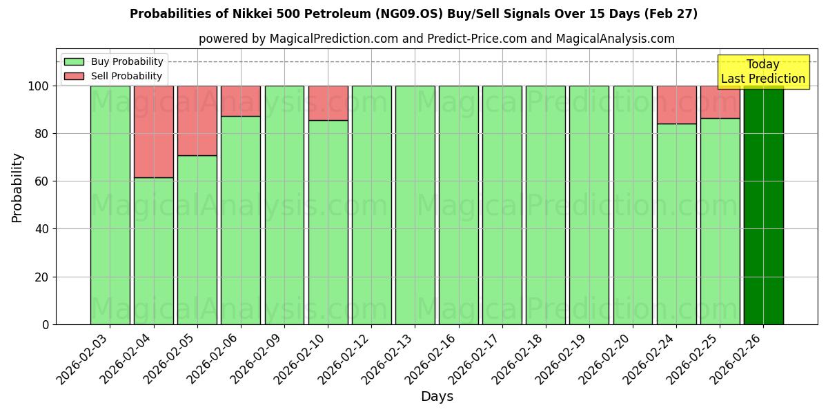 Probabilities of 日经 500 石油 (NG09.OS) Buy/Sell Signals Using Several AI Models Over 5 Days (27 Feb) 