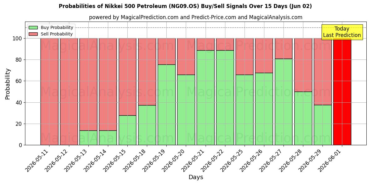 Probabilities of Никкей 500 Петролеум (NG09.OS) Buy/Sell Signals Using Several AI Models Over 5 Days (02 Jun) 