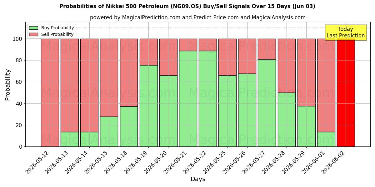Probabilities of Nikkei 500 Erdöl (NG09.OS) Buy/Sell Signals Using Several AI Models Over 5 Days (03 Jun) 