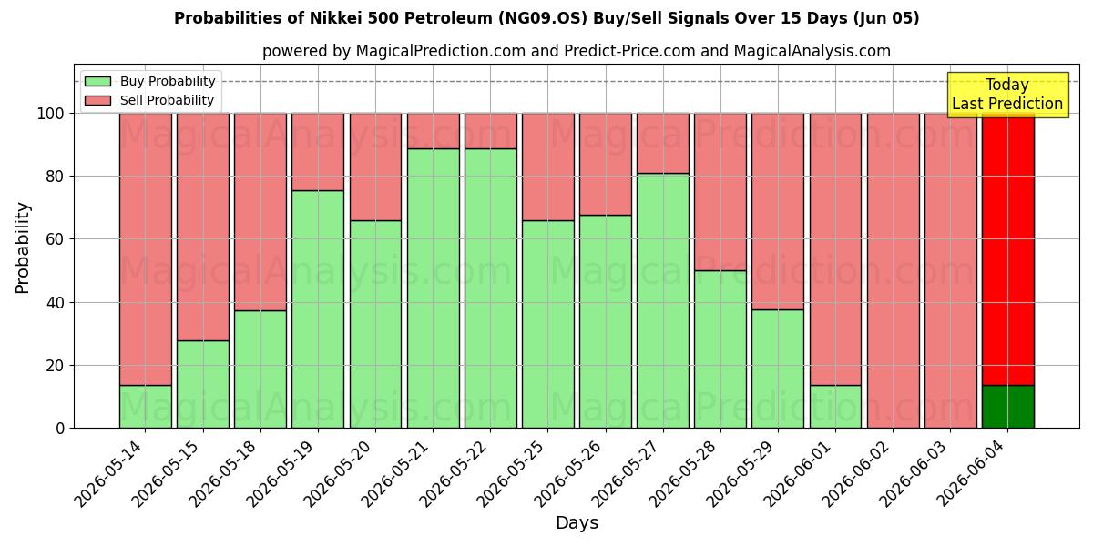 Probabilities of 日経500石油 (NG09.OS) Buy/Sell Signals Using Several AI Models Over 5 Days (05 Jun) 