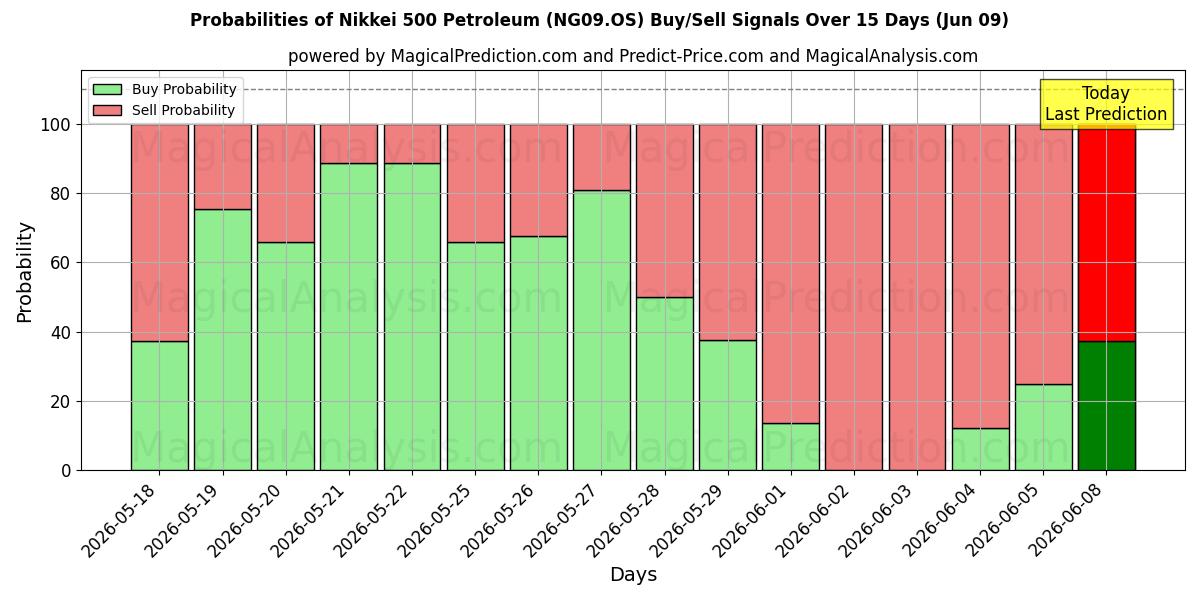 Probabilities of Nikkei 500 Petroleum (NG09.OS) Buy/Sell Signals Using Several AI Models Over 5 Days (09 Jun) 