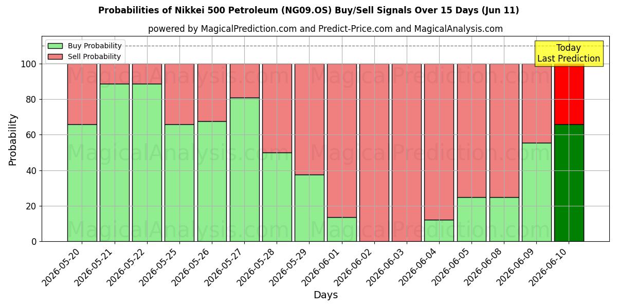 Probabilities of Nikkei 500 Petróleo (NG09.OS) Buy/Sell Signals Using Several AI Models Over 5 Days (11 Jun) 