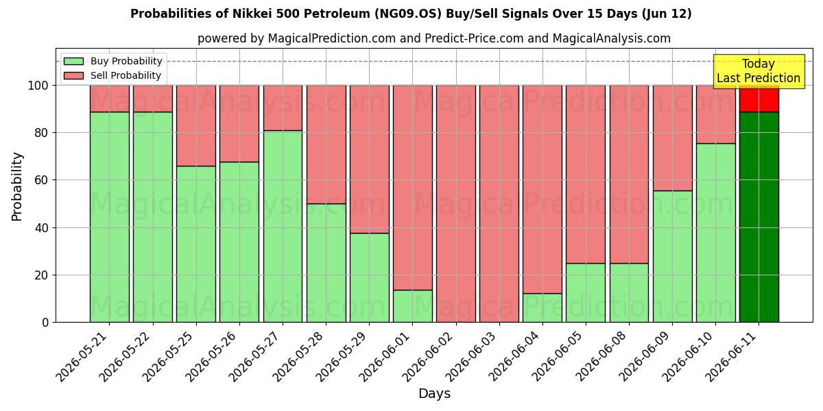 Probabilities of Nikkei 500 Petroleum (NG09.OS) Buy/Sell Signals Using Several AI Models Over 5 Days (12 Jun) 