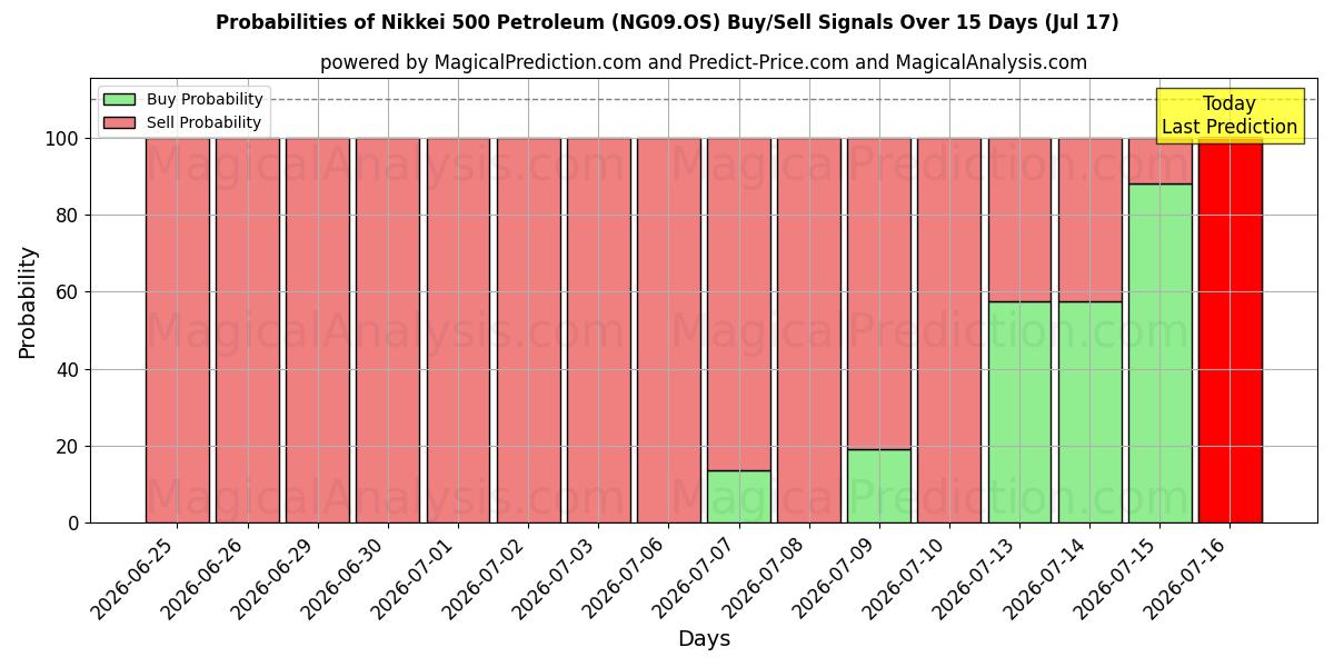 Probabilities of Никкей 500 Петролеум (NG09.OS) Buy/Sell Signals Using Several AI Models Over 5 Days (17 Jul) 