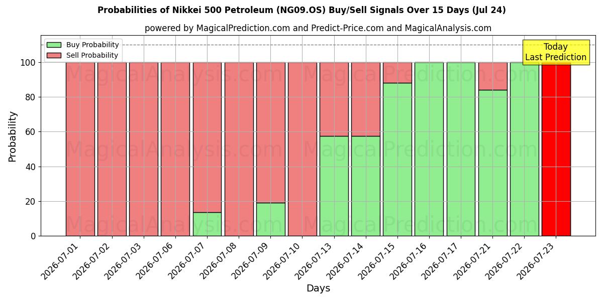Probabilities of 日経500石油 (NG09.OS) Buy/Sell Signals Using Several AI Models Over 5 Days (24 Jul) 