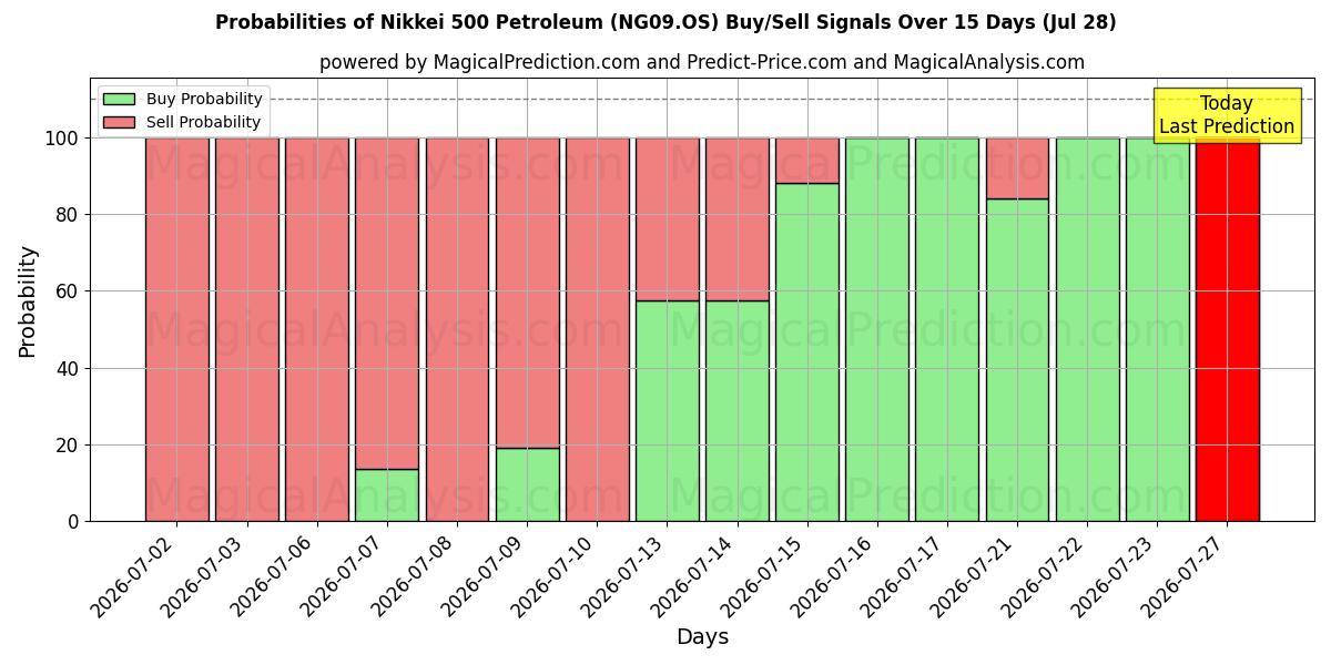 Probabilities of निक्केई 500 पेट्रोलियम (NG09.OS) Buy/Sell Signals Using Several AI Models Over 5 Days (28 Jul) 