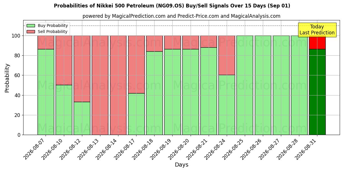 Probabilities of Nikkei 500 Erdöl (NG09.OS) Buy/Sell Signals Using Several AI Models Over 5 Days (01 Sep) 