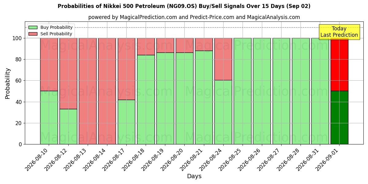 Probabilities of Никкей 500 Петролеум (NG09.OS) Buy/Sell Signals Using Several AI Models Over 5 Days (02 Sep) 