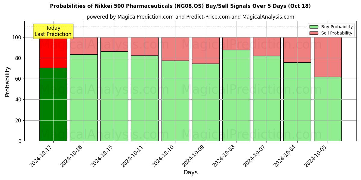 Probabilities of निक्केई 500 फार्मास्यूटिकल्स (NG08.OS) Buy/Sell Signals Using Several AI Models Over 5 Days (18 Oct) 