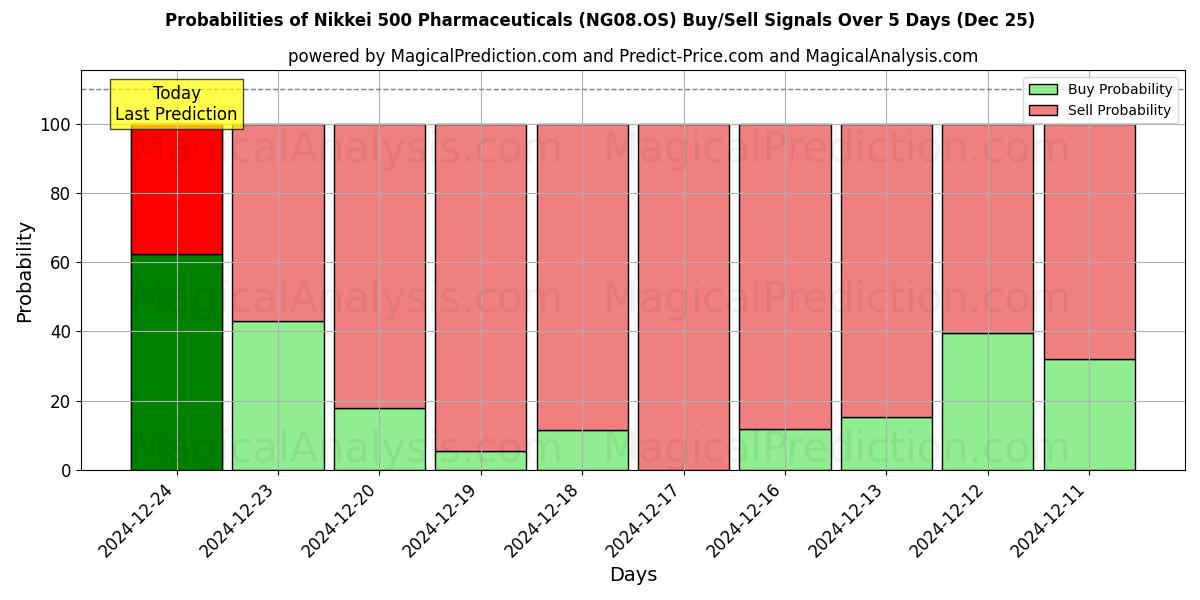 Probabilities of Nikkei 500 Productos farmacéuticos (NG08.OS) Buy/Sell Signals Using Several AI Models Over 5 Days (25 Dec) 