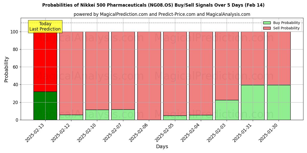 Probabilities of Nikkei 500 Pharmaceuticals (NG08.OS) Buy/Sell Signals Using Several AI Models Over 5 Days (31 Jan) 