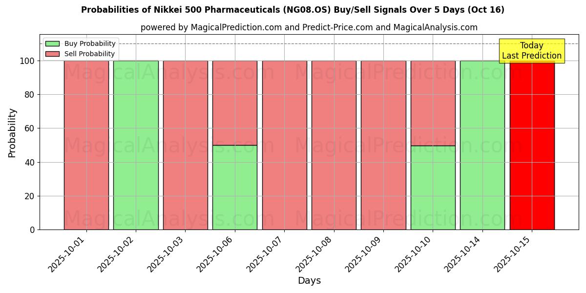 Probabilities of Nikkei 500 Pharmaceuticals (NG08.OS) Buy/Sell Signals Using Several AI Models Over 10 Days (15 Oct) Probabilities of Nikkei 500 Pharmaceuticals (NG08.OS) Buy/Sell Signals Using Several AI Models Over 5 Days (15 Oct)