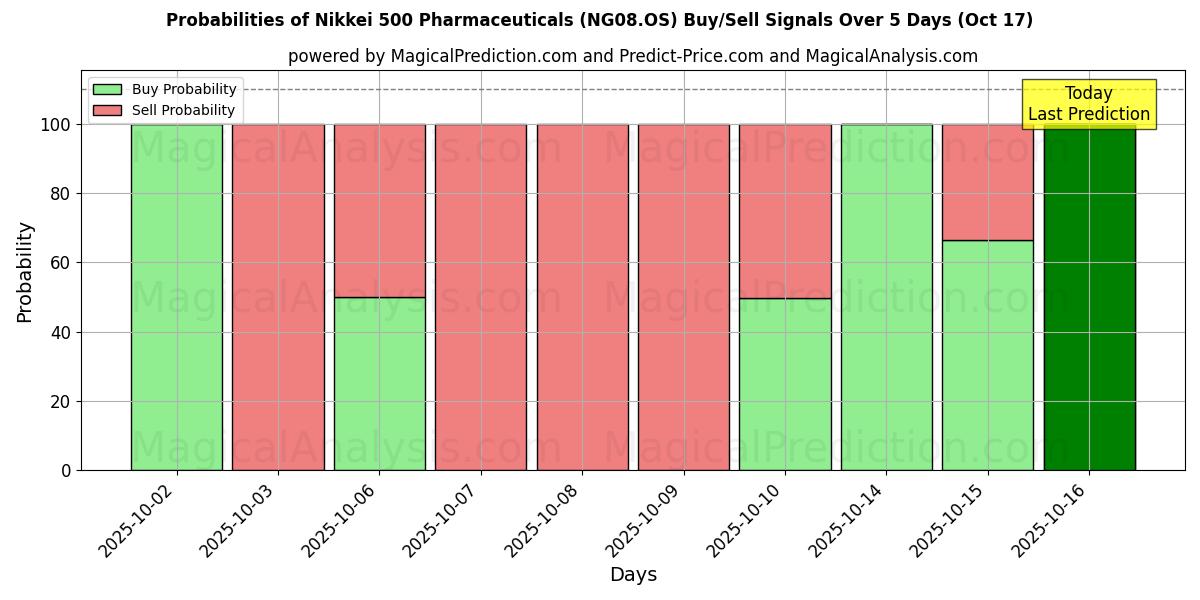 Probabilities of Nikkei 500 Pharmaceuticals (NG08.OS) Buy/Sell Signals Using Several AI Models Over 5 Days (17 Oct) 
