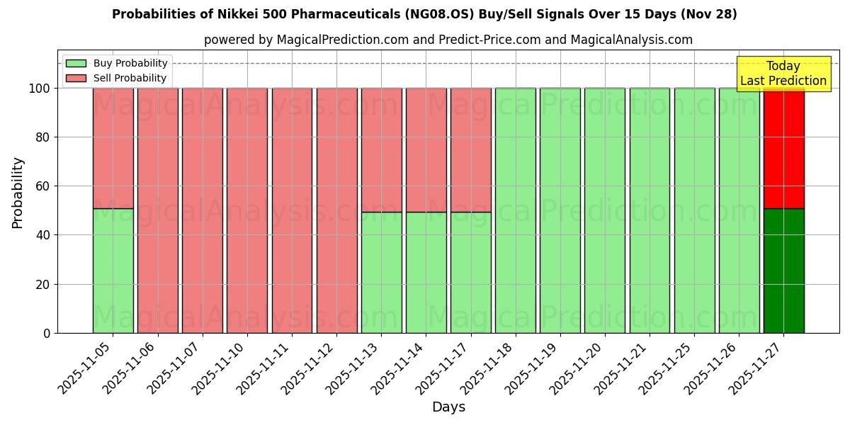 Probabilities of Nikkei 500 Pharmaceuticals (NG08.OS) Buy/Sell Signals Using Several AI Models Over 5 Days (28 Nov) 
