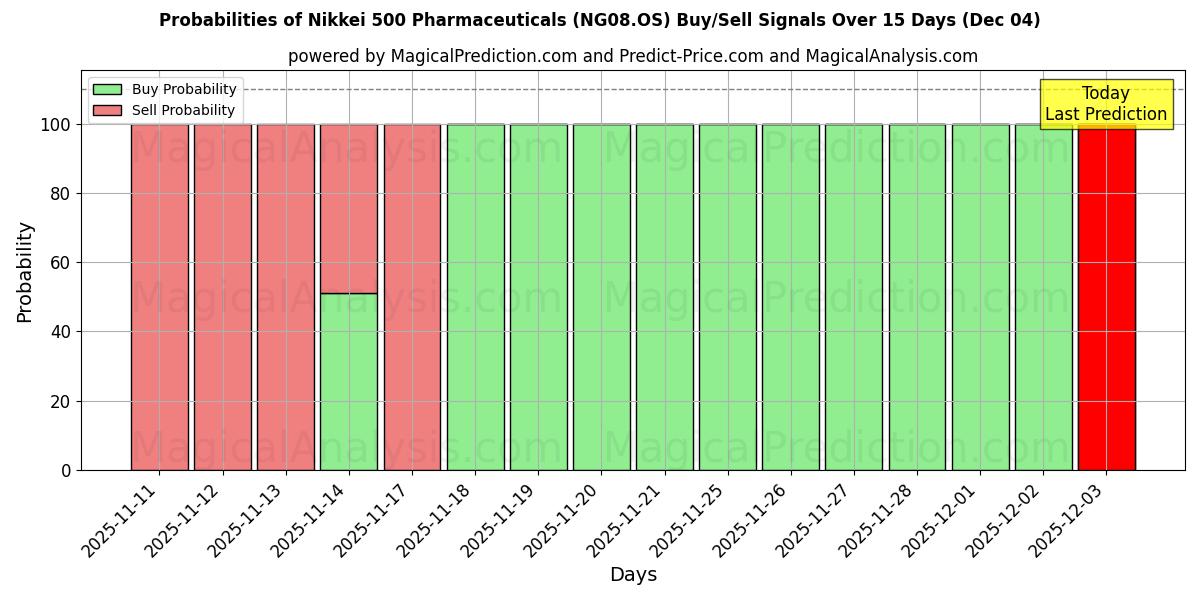 Probabilities of Nikkei 500 Pharmaceuticals (NG08.OS) Buy/Sell Signals Using Several AI Models Over 5 Days (04 Dec) 