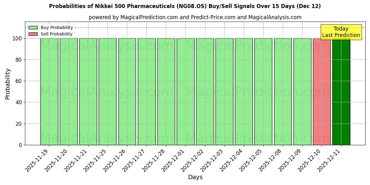 Probabilities of Nikkei 500 Productos farmacéuticos (NG08.OS) Buy/Sell Signals Using Several AI Models Over 5 Days (12 Dec) 