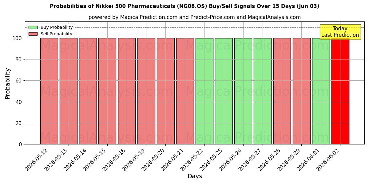 Probabilities of Nikkei 500 Productos farmacéuticos (NG08.OS) Buy/Sell Signals Using Several AI Models Over 5 Days (03 Jun) 