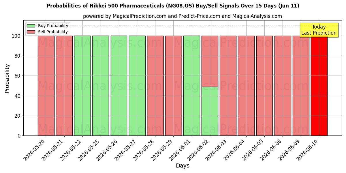 Probabilities of Nikkei 500 Pharmaceuticals (NG08.OS) Buy/Sell Signals Using Several AI Models Over 5 Days (11 Jun) 