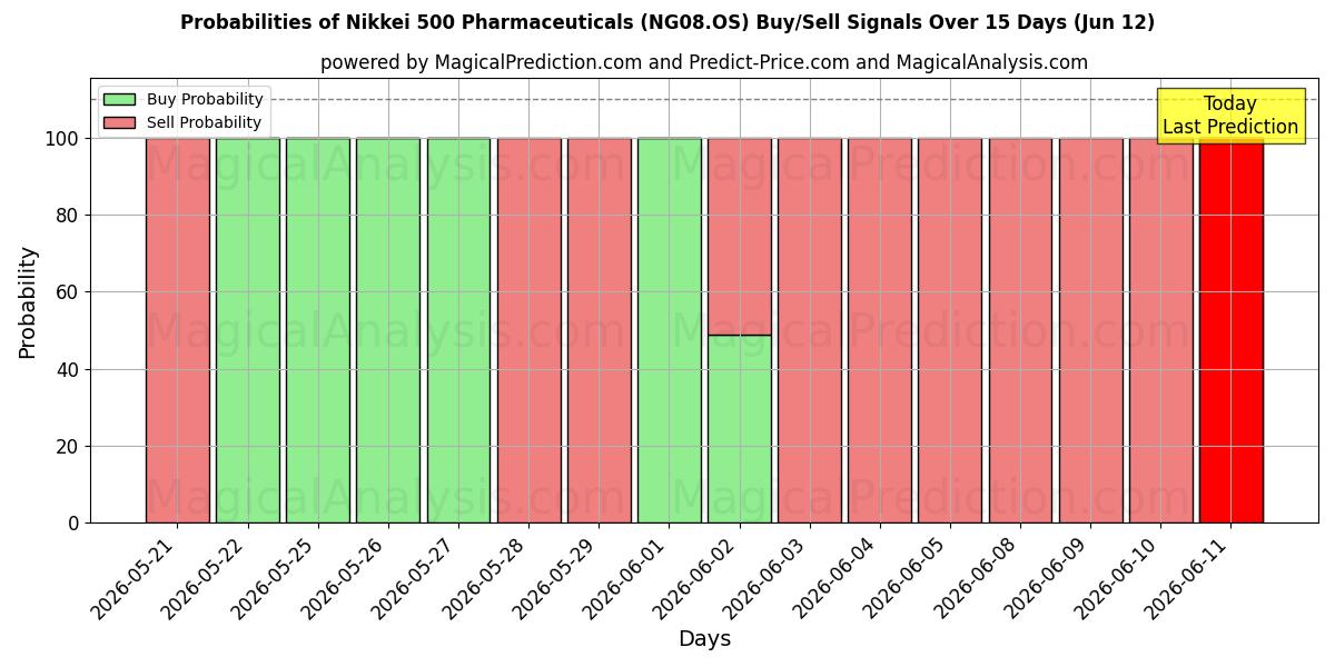 Probabilities of Nikkei 500 Farmacêutica (NG08.OS) Buy/Sell Signals Using Several AI Models Over 5 Days (12 Jun) 