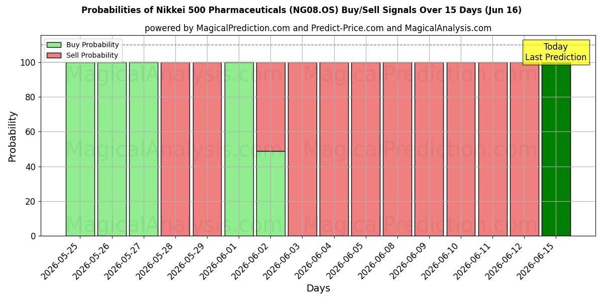 Probabilities of Nikkei 500 farmaceutische producten (NG08.OS) Buy/Sell Signals Using Several AI Models Over 5 Days (16 Jun) 